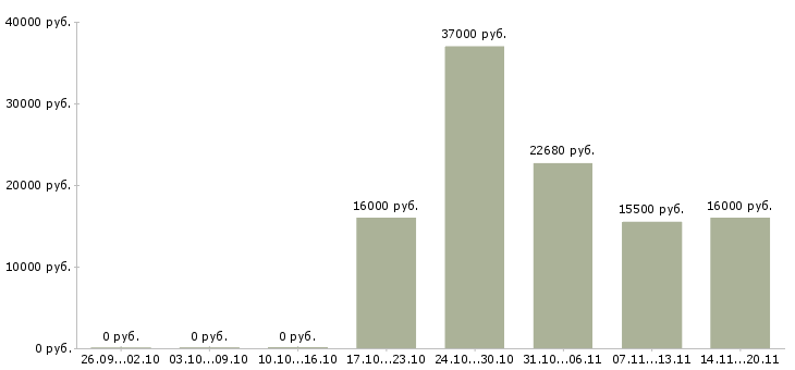Вакансии продавец по выкладке товара в Белгороде - Медиана зарплат продавец по выкладке товара в Белгороде за 2 месяца