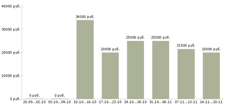 Вакансии продавец техники в Иркутске - Медиана зарплат продавец техники в Иркутске за 2 месяца