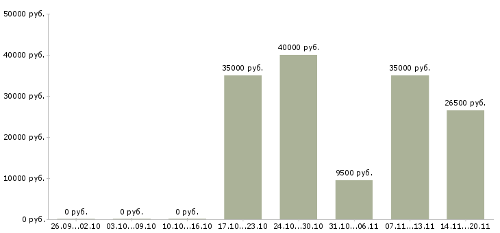 Вакансии продавец услуг в Казани - Медиана зарплат продавец услуг в Казани за 2 месяца