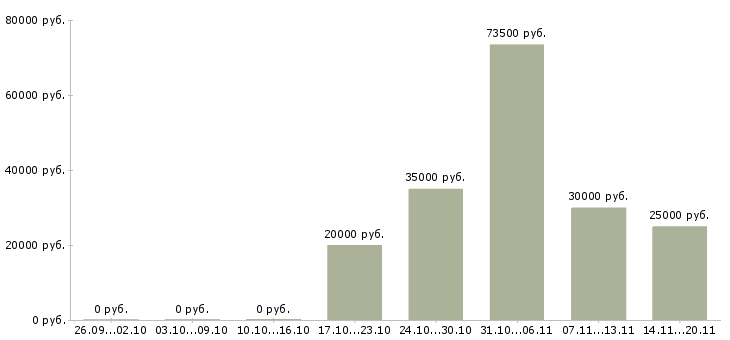 Вакансии производственный сотрудник в Казани - Медиана зарплат производственный сотрудник в Казани за 2 месяца