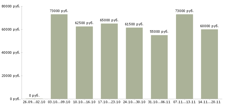 Вакансии прораб на общестроительные работы в Москве - Медиана зарплат прораб на общестроительные работы в Москве за 2 месяца