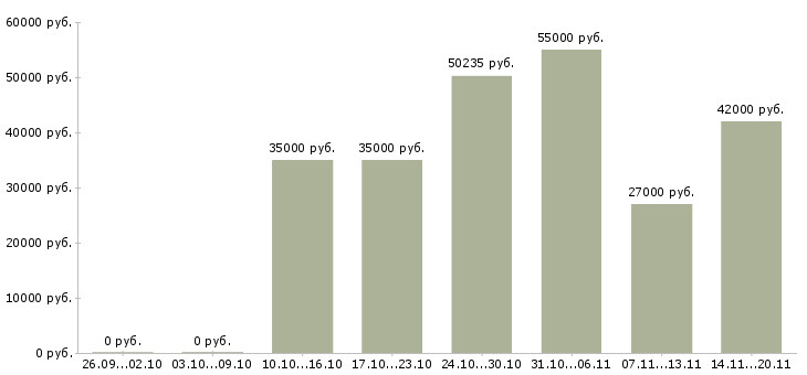 Вакансии рабочая на производство в Балашихе - Медиана зарплат рабочая на производство в Балашихе за 2 месяца