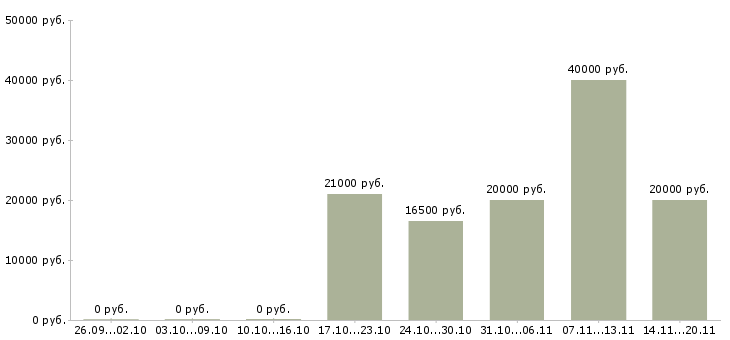 Вакансии рабочие на склад в Ижевске - Медиана зарплат рабочие на склад в Ижевске за 2 месяца