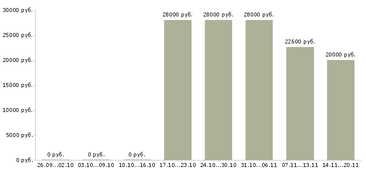 Вакансии рабочие специальности Карелия - Медиана зарплат рабочие специальности Карелия за 2 месяца