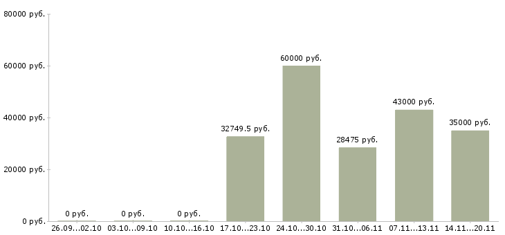 Вакансии рабочие специальности в Подольске - Медиана зарплат рабочие специальности в Подольске за 2 месяца