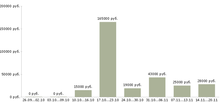 Вакансии рабочий склада в Барнауле - Медиана зарплат рабочий склада в Барнауле за 2 месяца