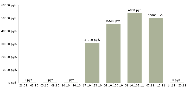 Вакансии разнорабочие на вахту Коми - Медиана зарплат разнорабочие на вахту Коми за 2 месяца