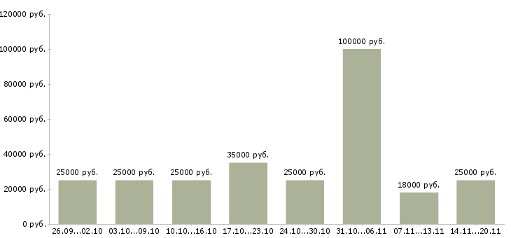 Вакансии рекламный менеджер в Владимире - Медиана зарплат рекламный менеджер в Владимире за 2 месяца