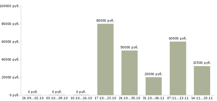 Вакансии руководитель в отдел развития в Иркутске - Медиана зарплат руководитель в отдел развития в Иркутске за 2 месяца