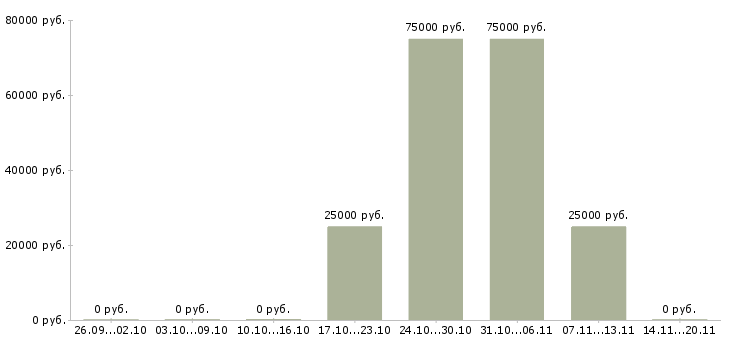 Вакансии руководитель направления продаж в Уфе - Медиана зарплат руководитель направления продаж в Уфе за 2 месяца