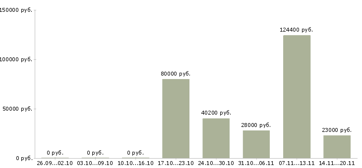 Вакансии руководитель по качеству в Кемерово - Медиана зарплат руководитель по качеству в Кемерово за 2 месяца