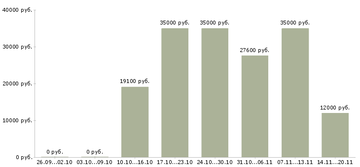 Вакансии руководитель по качеству в Ульяновске - Медиана зарплат руководитель по качеству в Ульяновске за 2 месяца