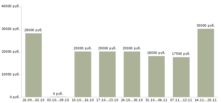 Вакансии с гибким графиком в Саранске - Медиана зарплат с гибким графиком в Саранске за 2 месяца