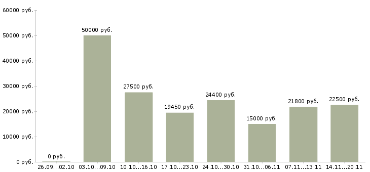 Вакансии с частичной занятостью Ростов-на-дону - Медиана зарплат с частичной занятостью Ростов-на-дону за 2 месяца