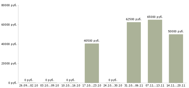 Вакансии сварщик ручной сварки Санкт-петербург - Медиана зарплат сварщик ручной сварки Санкт-петербург за 2 месяца