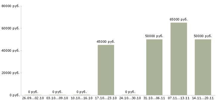 Вакансии сварщики на трубы Санкт-петербург - Медиана зарплат сварщики на трубы Санкт-петербург за 2 месяца