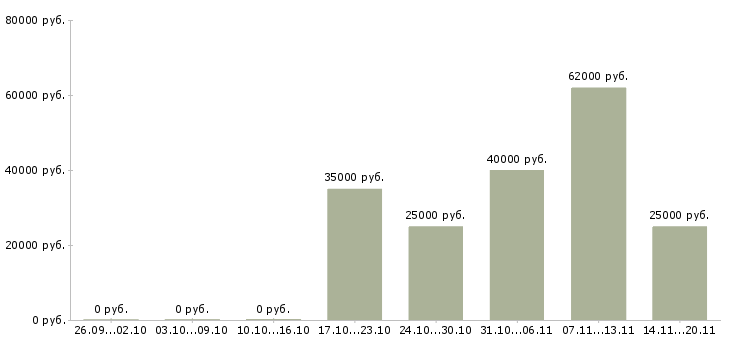Вакансии слесарь вахтой Татарстан - Медиана зарплат слесарь вахтой Татарстан за 2 месяца