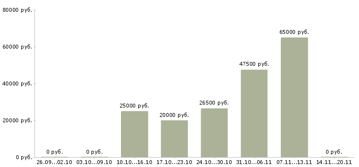 Вакансии сотрудник в отдел в Архангельске - Медиана зарплат сотрудник в отдел в Архангельске за 2 месяца