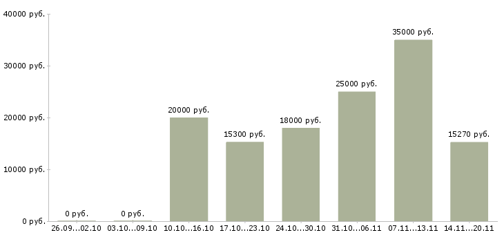Вакансии сотрудник в торговый зал Ростов-на-дону - Медиана зарплат сотрудник в торговый зал Ростов-на-дону за 2 месяца
