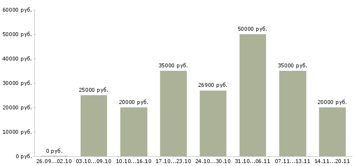 Вакансии сотрудник для работы на дому в Тольятти - Медиана зарплат сотрудник для работы на дому в Тольятти за 2 месяца