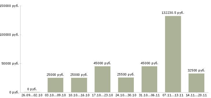 Вакансии сотрудник на документацию в Курске - Медиана зарплат сотрудник на документацию в Курске за 2 месяца