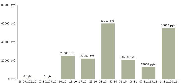 Вакансии сотрудник по подбору персонала в Воронеже - Медиана зарплат сотрудник по подбору персонала в Воронеже за 2 месяца