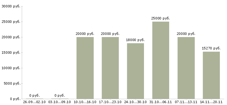 Вакансии сотрудник торгового зала Ростов-на-дону - Медиана зарплат сотрудник торгового зала Ростов-на-дону за 2 месяца