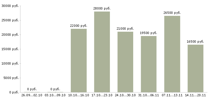 Вакансии специалист в отдел по продажам в Раменском - Медиана зарплат специалист в отдел по продажам в Раменском за 2 месяца