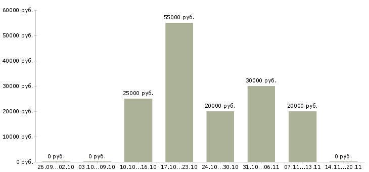 Вакансии специалист по взысканию задолженности в Челябинске - Медиана зарплат специалист по взысканию задолженности в Челябинске за 2 месяца