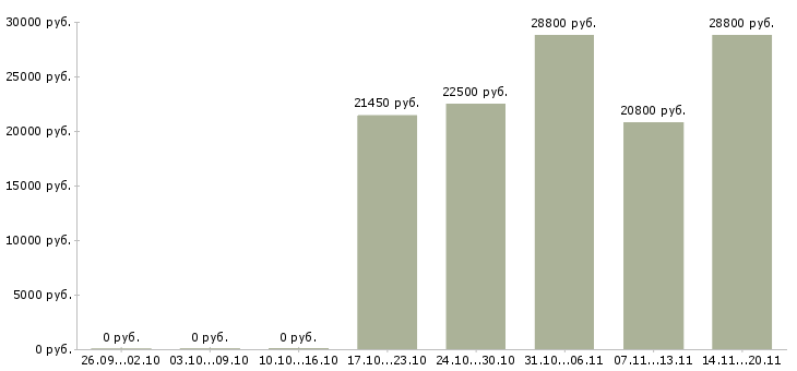Вакансии специалист по качеству продукции в Новосибирске - Медиана зарплат специалист по качеству продукции в Новосибирске за 2 месяца