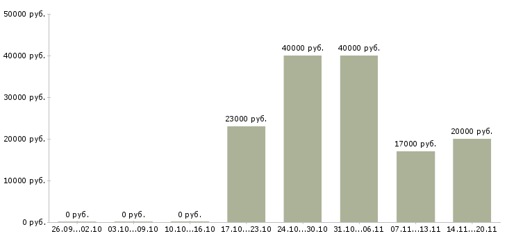 Вакансии специалист по обслуживанию и продажам в Иркутске - Медиана зарплат специалист по обслуживанию и продажам в Иркутске за 2 месяца