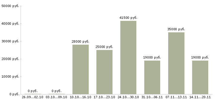 Вакансии специалист по обучениям Дагестан - Медиана зарплат специалист по обучениям Дагестан за 2 месяца