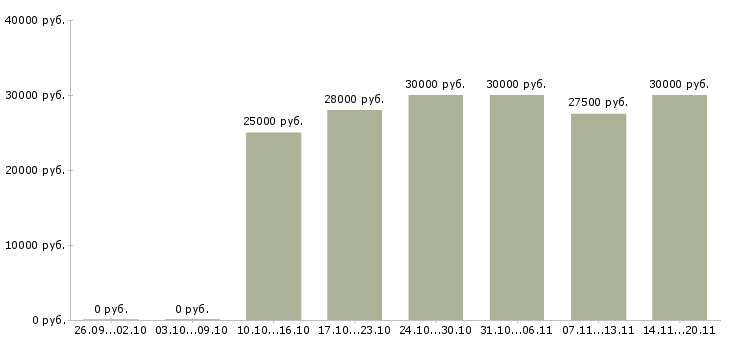 Вакансии специалист по согласованиям Нижний новгород - Медиана зарплат специалист по согласованиям Нижний новгород за 2 месяца