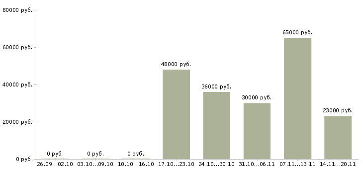 Вакансии стикеровщики Башкортостан - Медиана зарплат стикеровщики Башкортостан за 2 месяца