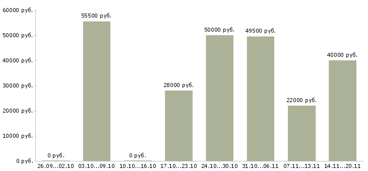Вакансии техник склада в Воронеже - Медиана зарплат техник склада в Воронеже за 2 месяца
