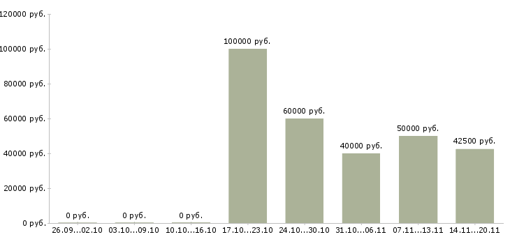 Вакансии технический менеджер в Владивостоке - Медиана зарплат технический менеджер в Владивостоке за 2 месяца