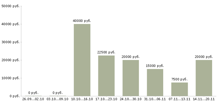 Вакансии удаленная занятость Башкортостан - Медиана зарплат удаленная занятость Башкортостан за 2 месяца