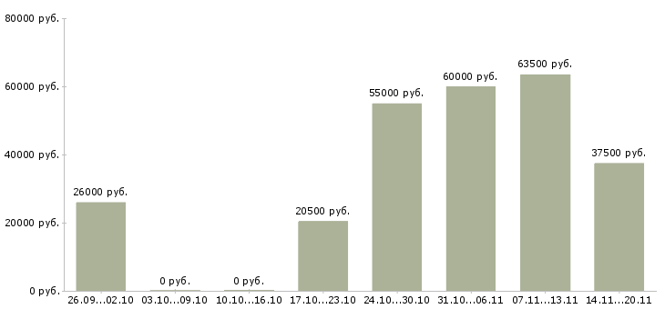 Вакансии хозяйственный рабочий в Уфе - Медиана зарплат хозяйственный рабочий в Уфе за 2 месяца
