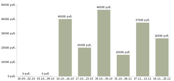 Вакансии эксперт по обучению Татарстан - Медиана зарплат эксперт по обучению Татарстан за 2 месяца