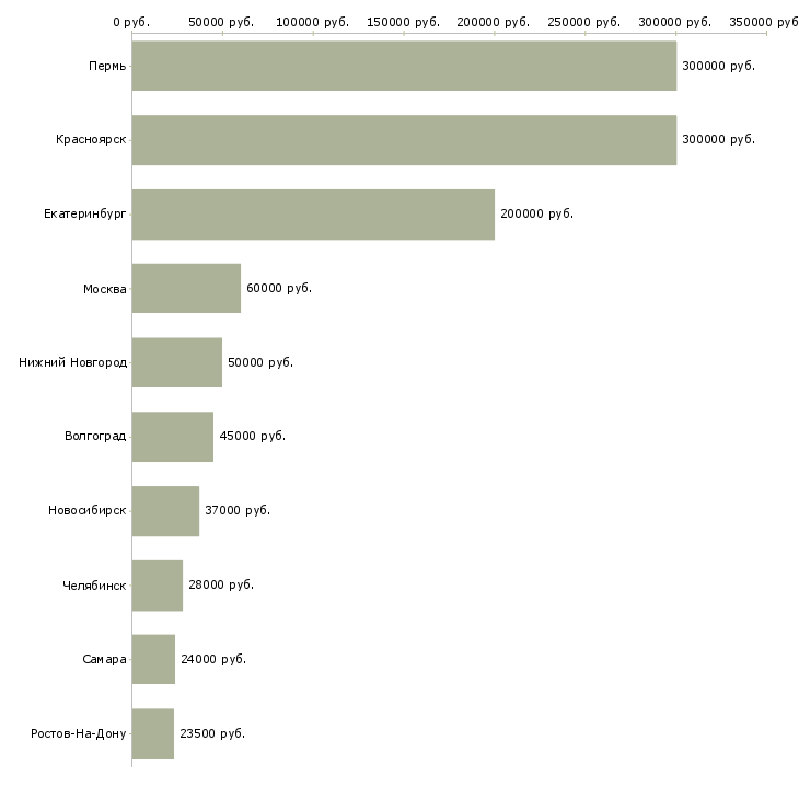 Поиск работы ассистент персональный-Медиана зарплаты для вакансии «ассистент персональный» в других городах