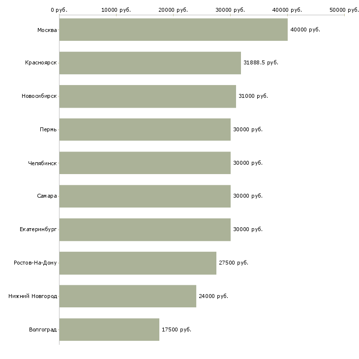 Поиск работы инспектор по кадрам-Медиана зарплаты для вакансии «инспектор по кадрам» в других городах