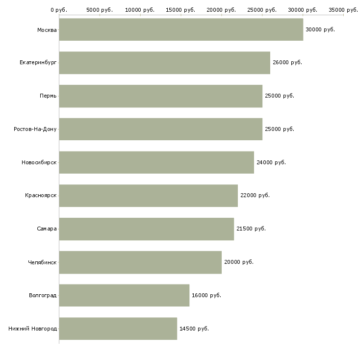 Поиск работы оператор печати-Медиана зарплаты для вакансии «оператор печати» в других городах