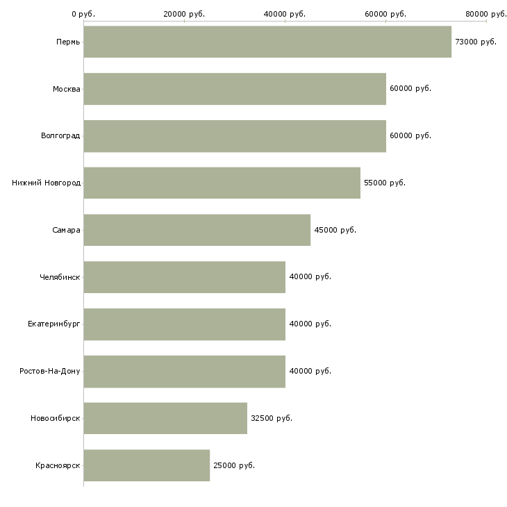 Поиск работы прораб на общестроительные работы-Медиана зарплаты для вакансии «прораб на общестроительные работы» в других городах