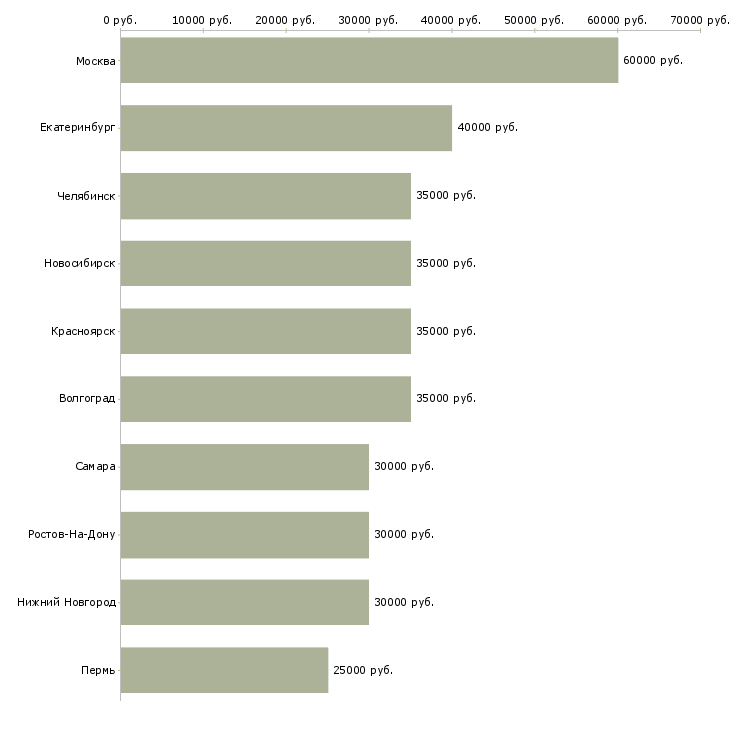 Поиск работы технический менеджер-Медиана зарплаты для вакансии «технический менеджер» в других городах