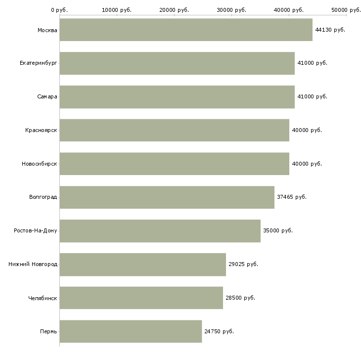 Поиск работы хозяйственный рабочий-Медиана зарплаты для вакансии «хозяйственный рабочий» в других городах