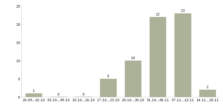Работа стикеровщики Башкортостан - Число вакансий Башкортостан по специальности стикеровщики за 2 месяца