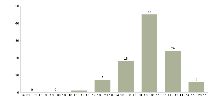 Работа удаленная занятость Башкортостан - Число вакансий Башкортостан по специальности удаленная занятость за 2 месяца