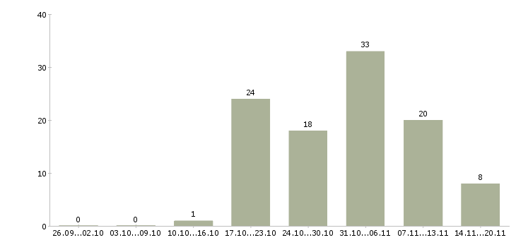 Работа специалист по обучениям Дагестан - Число вакансий Дагестан по специальности специалист по обучениям за 2 месяца
