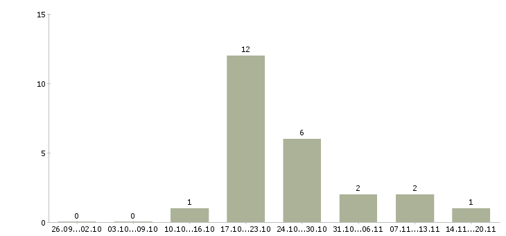 Работа менеджер категории Карелия - Число вакансий Карелия по специальности менеджер категории за 2 месяца