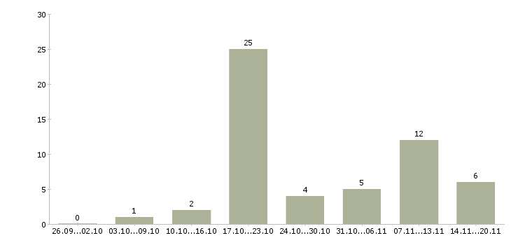 Работа интернет бизнес Коми - Число вакансий Коми по специальности интернет бизнес за 2 месяца
